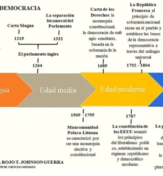 descubre los diferentes tipos de democracia en el mundo