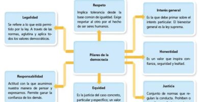 Los pilares fundamentales de la democracia: principios esenciales que todo ciudadano debe conocer 15 los pilares fundamentales de la democracia principios esenciales que todo ciudadano debe conocer