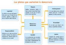 ¿Qué implica ser un Estado democrático? Todo lo que debes saber que-implica-ser-un-estado-democratico-todo-lo-que-debes-saber